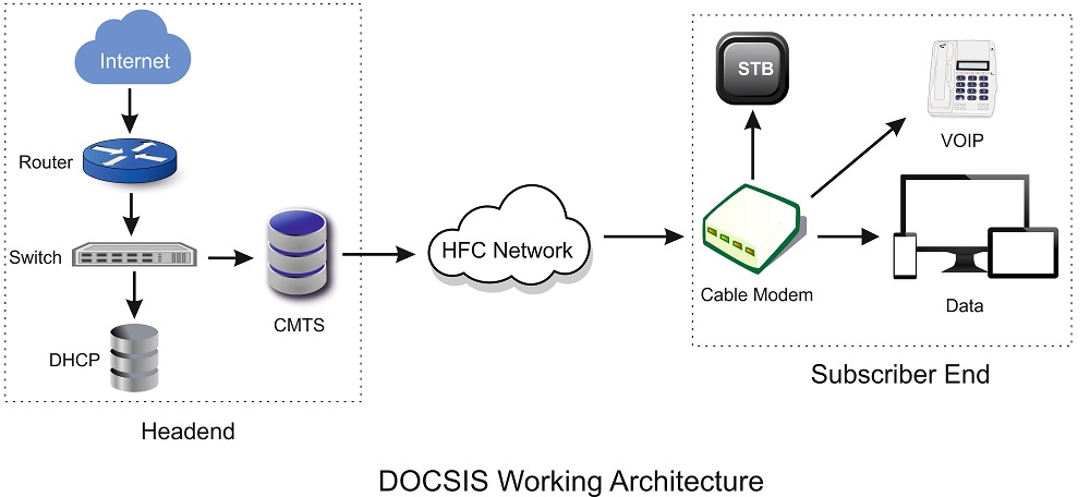 DOCSIS working architecture diagram showing headend and cable internet subscriber end