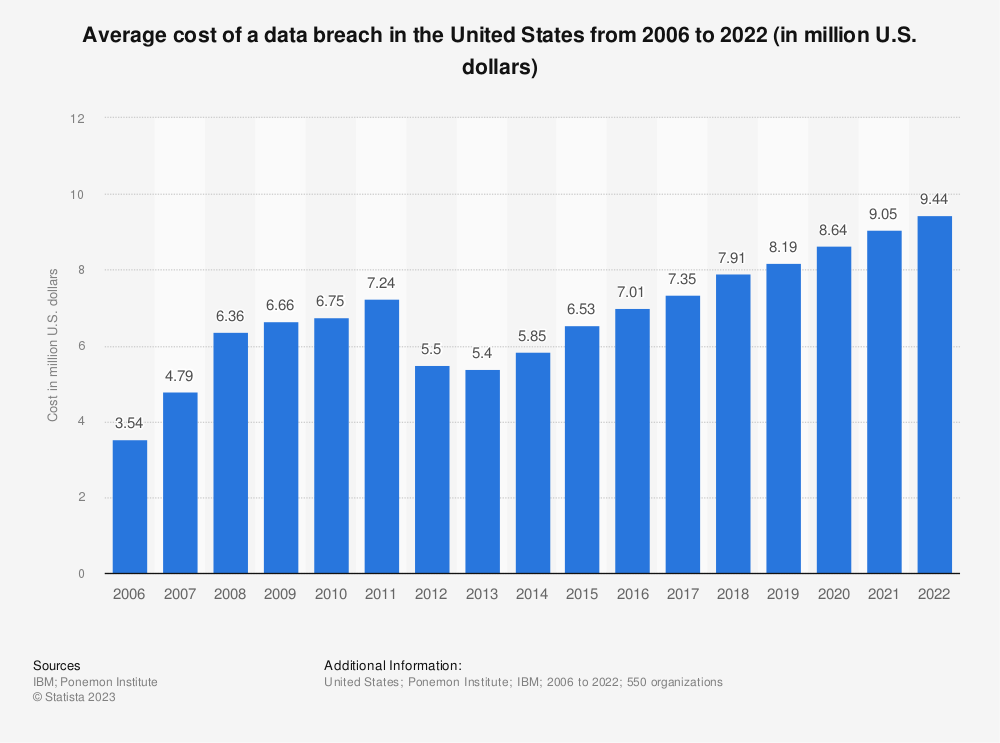 Statistic: Average cost of a data breach in the United States from 2006 to 2022 (in million U.S. dollars) | Statista