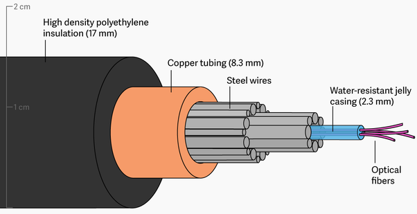 anatomy of undersea fiber optic cable materials and construction