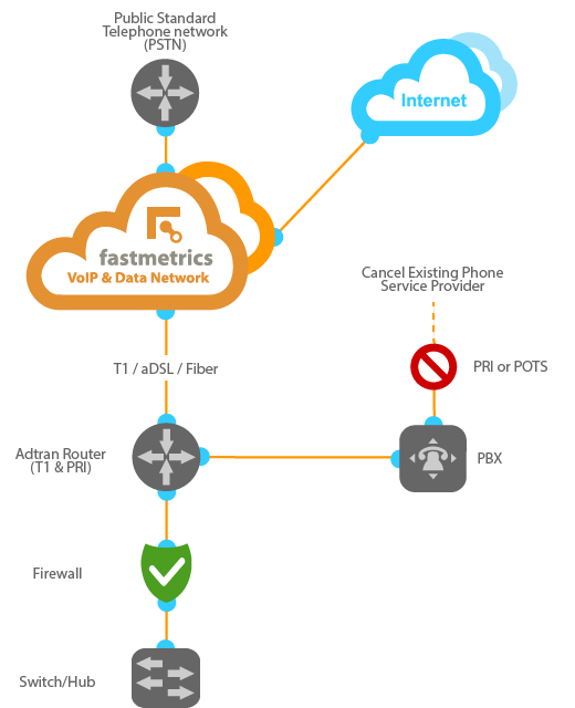 Fastmetrics hosted VoIP business phone service diagram