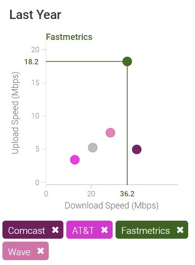 fastmetrics internet speed tests vs competitors san francisco