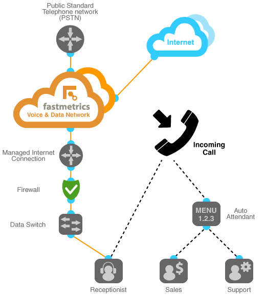 hosted cloud pbx diagram of fastmetrics phone system setup